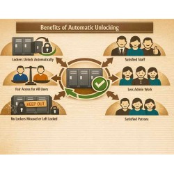 Automatic Unlocking: The Smart Way to Manage Gym Lockers and Staff Lockers  